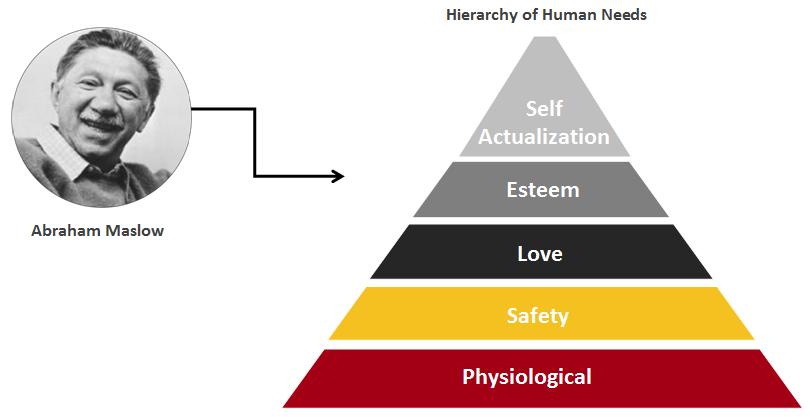 Human relations: Maslow's hierarchy of needs, McGregor's Theory X and Y, and Carnegie needs in levels,