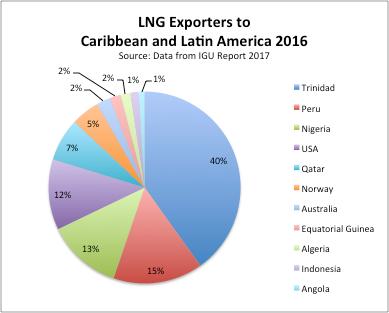 LNG exporters to the region- 2016 Trinidad and Tobago: biggest exporter of LNG to South and Central