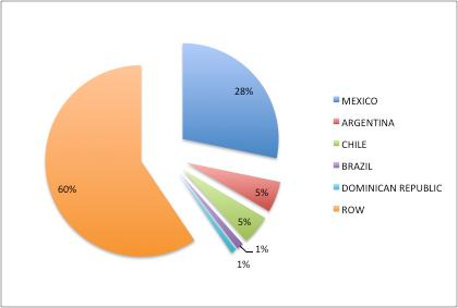 of Energy) 40% of US LNG exports to LATAM and Caribbean Mexico:!