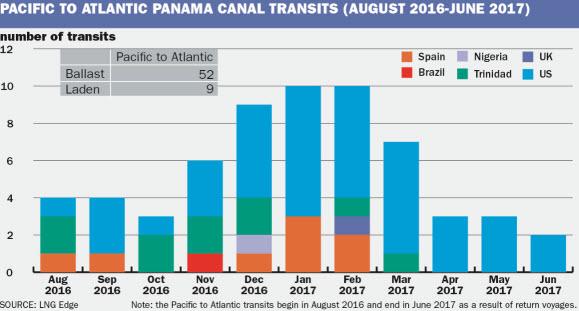 Expansion of Panama Canal Most of the volumes were delivered into the