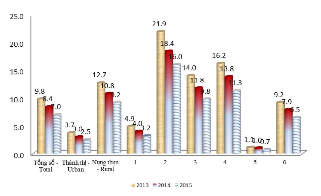 TỶ LỆ HỘ NGHÈO PHÂN THEO VÙNG 2015 Poverty rate by REGIONS n vþ - Unit: % TT No. TỈNH & THÀNH PHỐ PROVINCES & CITIES 2013 2014 2015 Tổng số - Total 9.8 8.4 7.0 Thành thị - Urban 3.7 3.0 2.