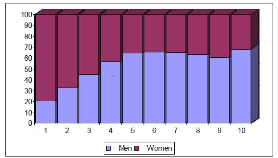 Figure 10: Selected graphics on decile main job wage. 2009 data for Spain Figure 11: Average wages calculated from deciles by sex. Gender Pay Gap calculation.