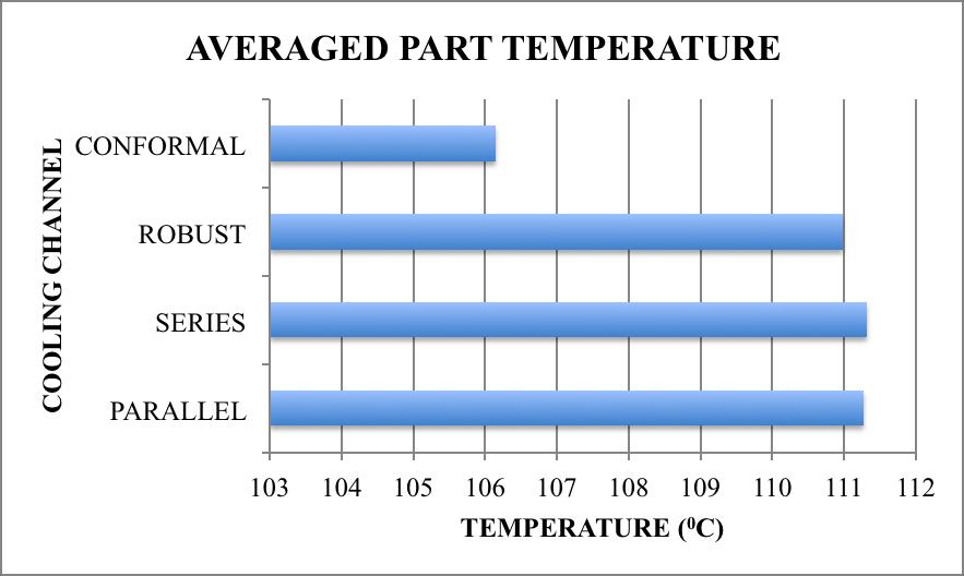 Table 4 Averaged Mold Cavity Temperature Averaged Mold Cavity Temperature Sr. No. Cooling Channel Temperature ( 0 c) 1 Parallel 59.55 2 Series 59.63 3 Robust 58.