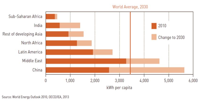 Challenge: increasing per capita electricity use Per capita electricity use and total electricity production in Latin