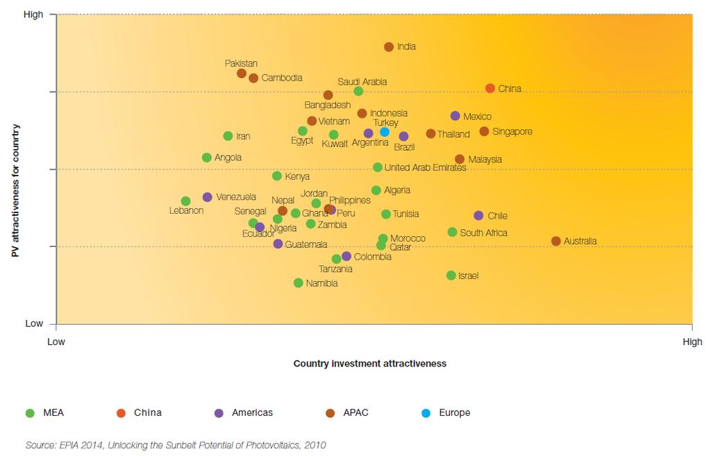 Bright future for Photovoltaics World PV Attractiveness Chart 9/26 Latin American countries highly attractive for PV investment COUNTRY PV PROJECTS AMOUNT TOTAL GW Brazil 400 10.2 Chile 64 5.