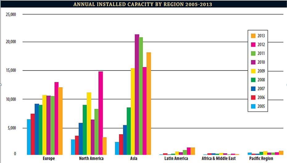 Wind, on its way and growing COUNTRY INSTALLED CAPACITY (MW) Brazil