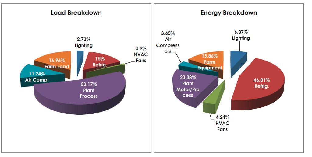 Energy Load Breakdown