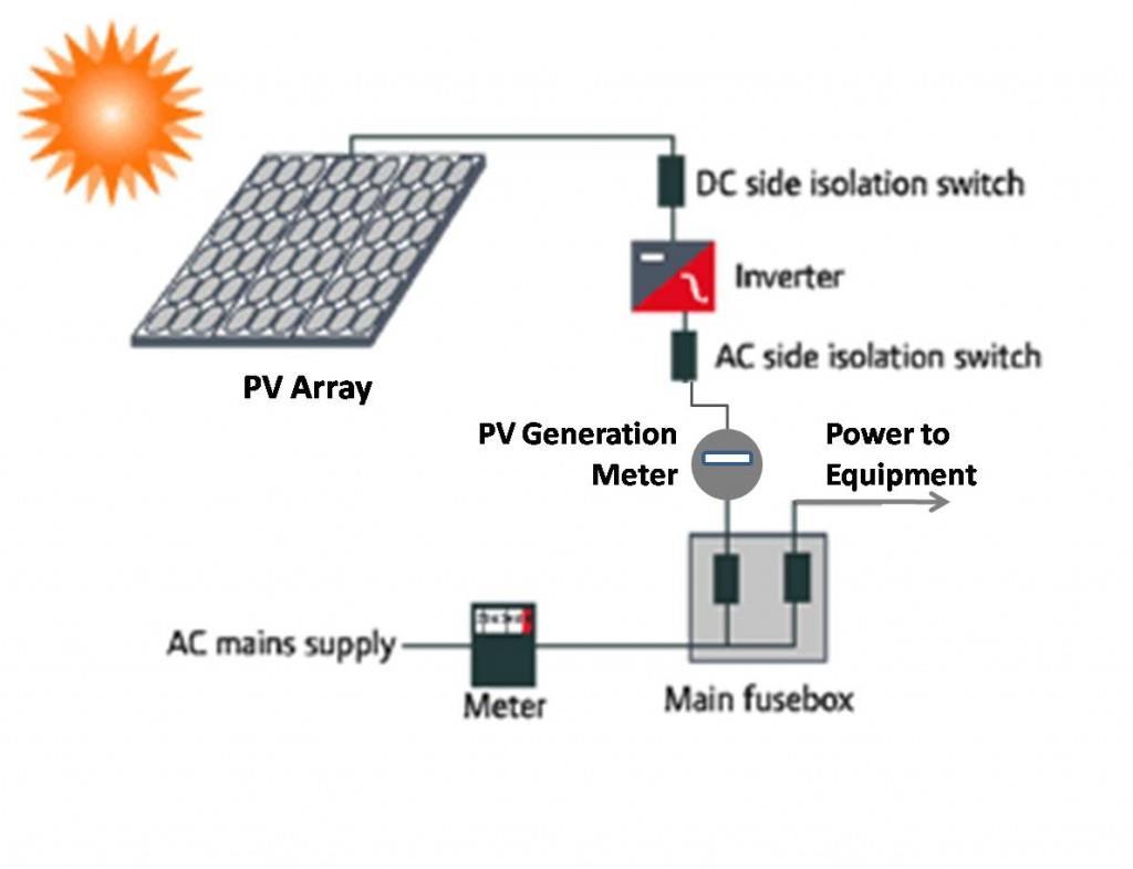 Solar Photovoltaics o Production of electricity through solar photovoltaic panels.