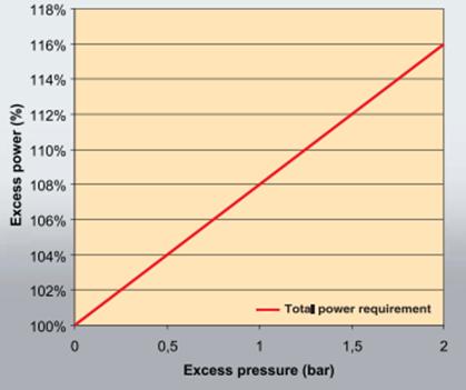 Compressed Air Pressure Reduction o Reduction of set pressure to the lowest possible value.