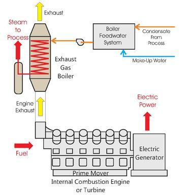 Generator Heat Recovery - Exhaust Gas Boiler o Heat recovery from generator exhaust connecting it to a single unit called exhaust gas boiler that generates thermal energy
