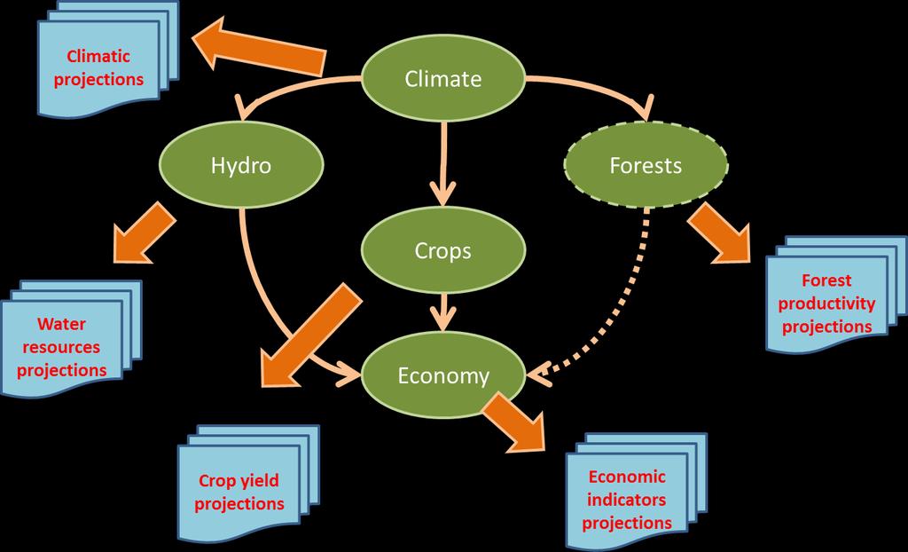 2. Impact Assessment : MOSAICC (Modelling System for Agricultural Impacts of Climate Change) Downscaled climate projections (Statistical Downscaling) Temp/ Prec A capacity development tool (robust