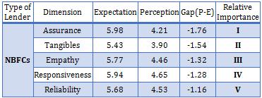 The table 4 displays the service quality gap of each dimension and the t-statistic results of the banks and NBFCs.