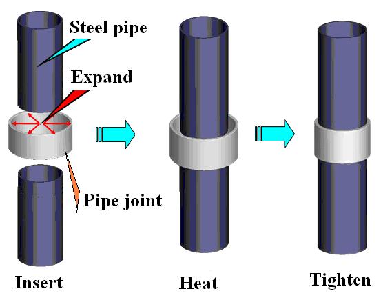 Computational Methods and Experimental Measurements XIV 493 method is mainly used. Fig. 8 shows the process flow of the ferrous shape memory alloy pipe joint connecting.