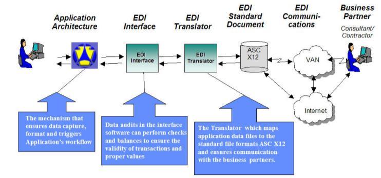 Using the Internet to exchange EDI transactions is consistent with the growing interest of business in delivering an ever increasing variety of products and services via the Web. http://www.