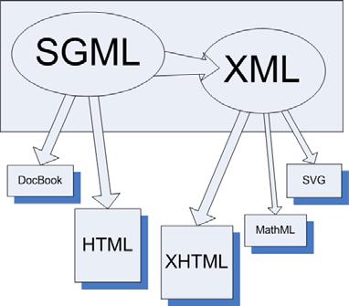 XML does not say how the data will be displayed. XML can be used to send complex messages that include different files.