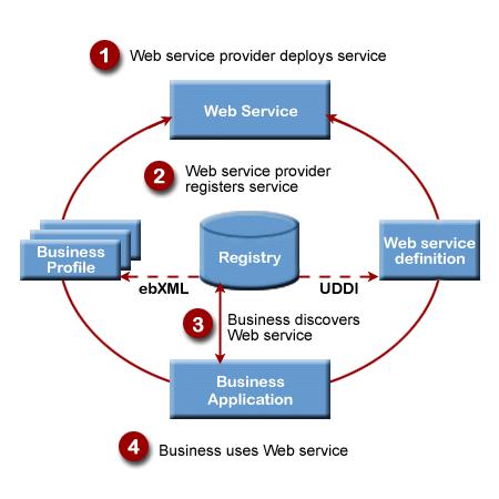 07. WEB Services WEB Services WEB services are universal, prefabricated business process software modules, delivered over the Internet,