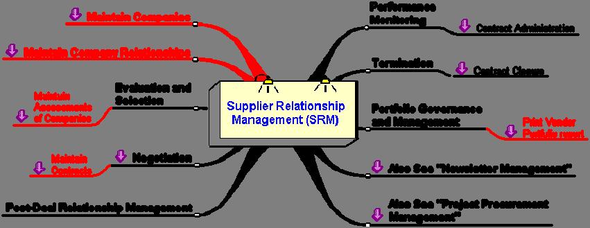 Supplier Relationship Management Supplier Relationship Management (SRM) One of the major