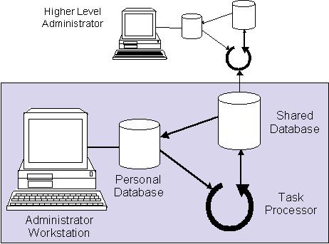 Interorganizational Information System Types of Interorganizational Information System (IOS) Shared databases Trading partners