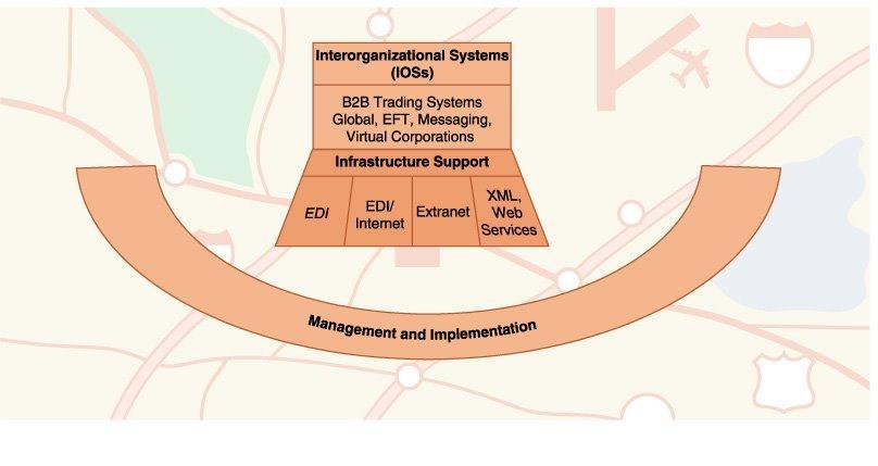 01. Interorganizational Information System Overview of IOSs http://luvtome.blogspot.com 13 02.