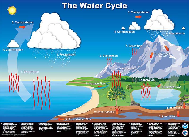 HYDRGOLOGIC CYCLE (WATER CYCLE) The water cycle, also known as the hydrologic cycle or the H 2 O cycle, describes the continuous movement of water on, above and below the surface of the Earth.