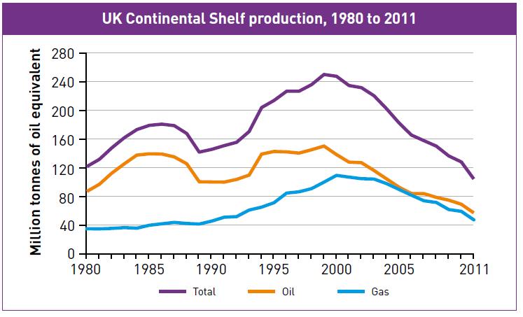UK Oil and Gas Production UK Energy in Brief 2012 Department of Energy and Climate Change 5 UK Government policy For the UK to meet its energy and climate change