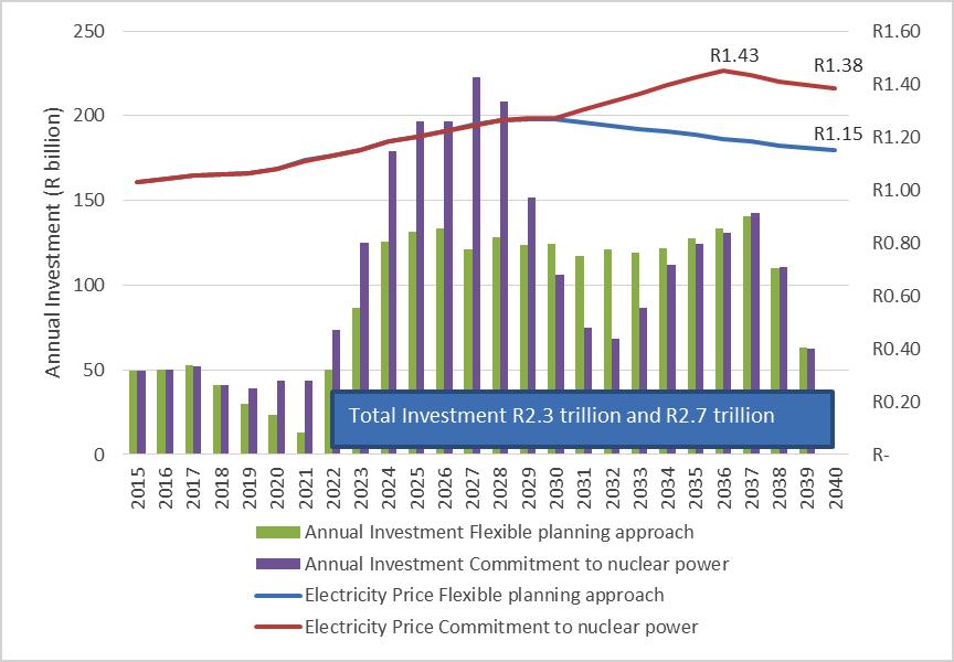 South Africa s proposed nuclear build plan: The potential socioeconomic risks 10 Figure 6: Comparison of investment and electricity price for committed nuclear versus flexible planning in Future 2