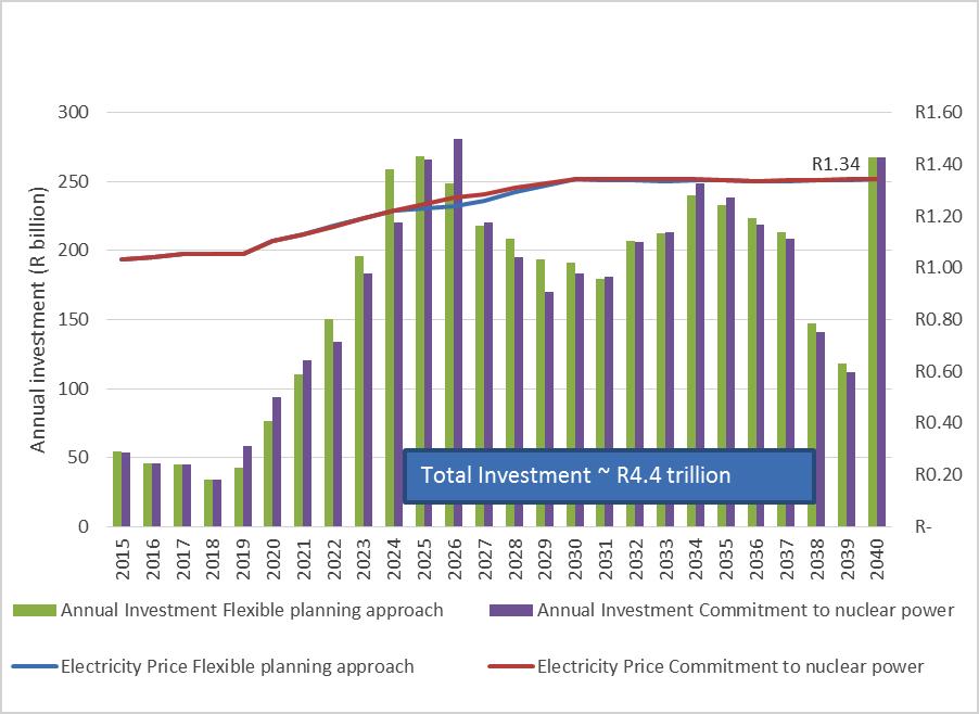 South Africa s proposed nuclear build plan: The potential socioeconomic risks 6 Figure 2: Comparison of investment and electricity price for committed nuclear versus flexible planning in Future 1