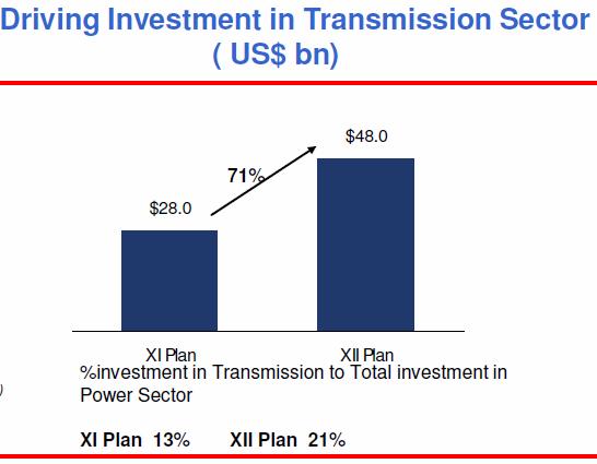 Transmission Sector: 12 TH Plan New Transmission Schemes Planned for 12th Plan Period - 119,000 126,000 ckm Increase in Transmission Sector investment by 71% during the 12th plan with an increase in