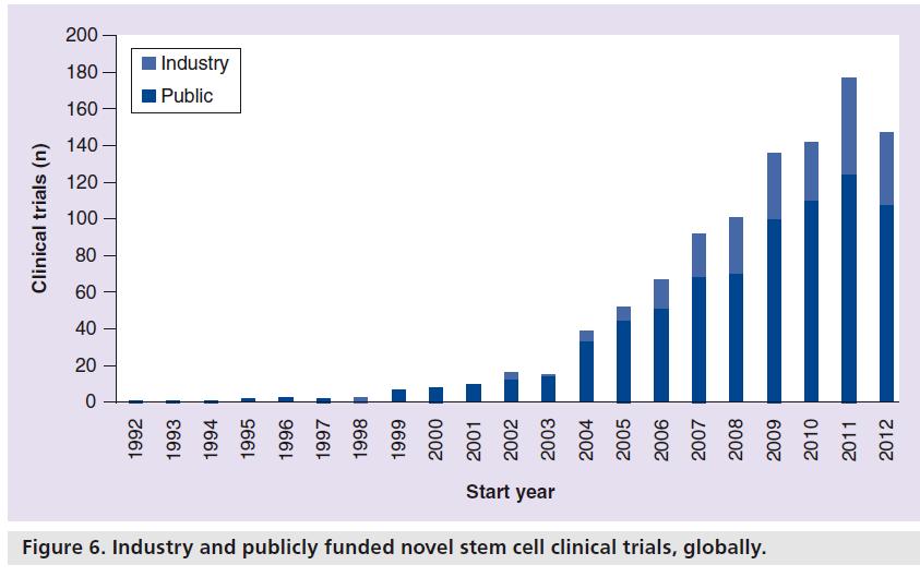 stem cell-related therapy and product development are likely to be an $8.