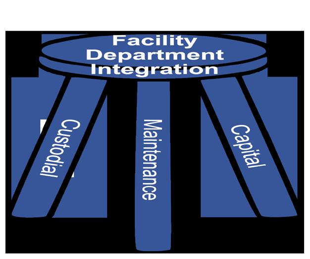 FACILITIES DEPARTMENT INTEGRATION - CUSTODIAL, MAINTENANCE, AND CAPITAL IMPROVEMENTS The primary role of the District s Facilities Department is to support the students and staff by providing an