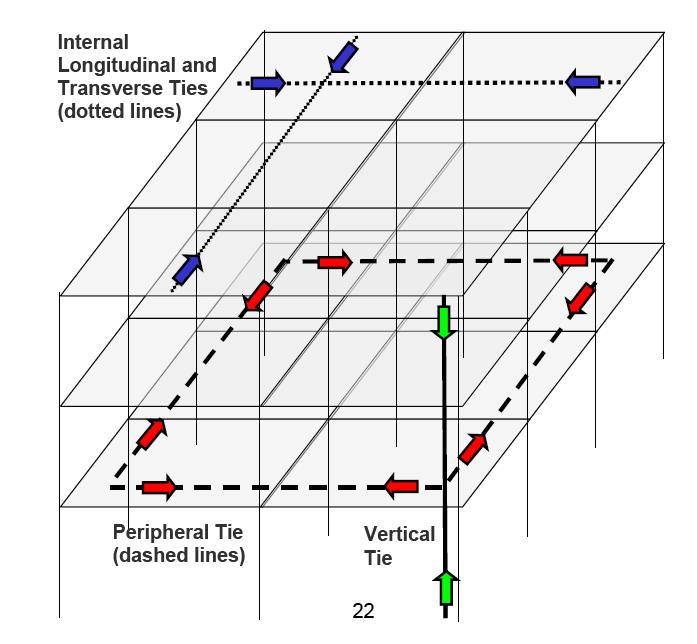 Tie-Forces Method Tie-Force Method Preliminary