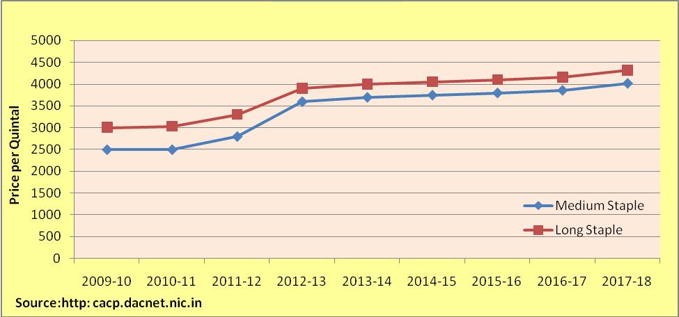 Figure 9: Trend in Cotton Minimum Support Price in India from 2009-10 to 2017-18 Minimum support price for long staple cotton is Rs.