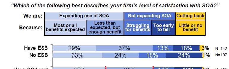 Analyst Findings of SOA Customers SOA Buying Trends: How SOA Platforms Are Evolving Randy Heffner, Vice President,