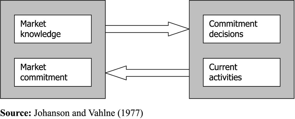 Vahlne, J-E., (eds), Strategies in global competition. pp.194-213, London: Croom Helm. Johanson, J., & Vahlne, J-E., 1977.