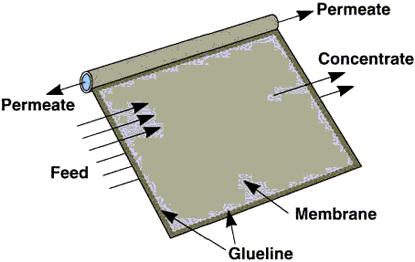 For a treatment system to be able to treat more water, a greater membrane surface area must be present. The membrane is operated under pressure, so it must be enclosed inside a pressure vessel (PV).