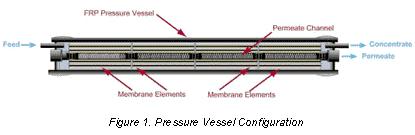 In large industrial systems several envelopes are attached to a common permeate tube. These envelopes are then wrapped, or wound, around the permeate tube to form a cylindrical membrane element.