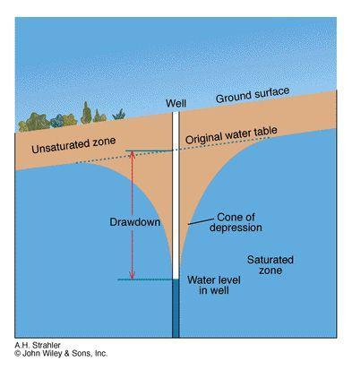 Draw down results in a cone of depression, water law Groundwater mining occurs when pumping