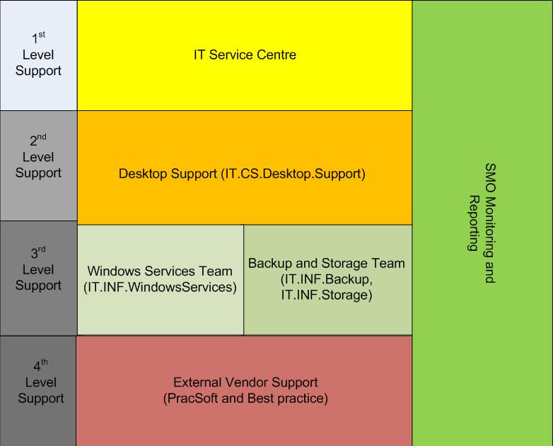 Health Services support Model The following tables reflect the provider/resolver groups involved in the provision and maintenance of Level 1 Support: This team is usually the first point of contact