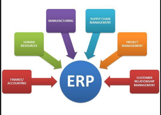* Otis :- * Enterprise resource planning :- - Computerized ERP systems facilitate the integration of all the various functions of an organization by