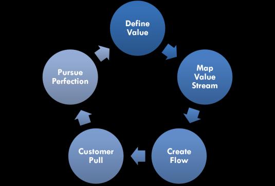 Flow Understand and increase the flow of work Flow Principles of Lean thinking Remove Waste Maximize Value Theory of Constraints Identify the most important