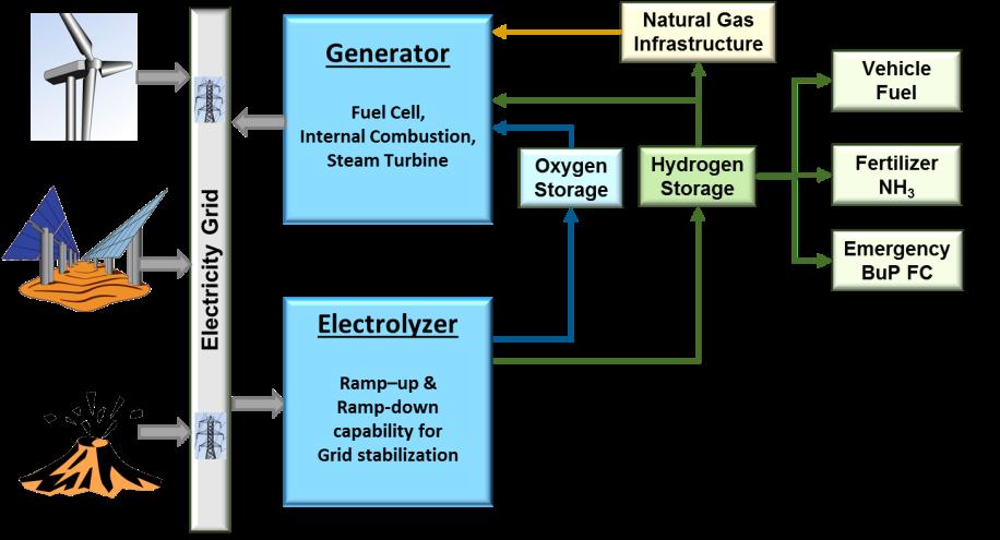Hydrogen Challenges and Opportunities Fuel Cell Technologies Office 3 Major challenges: Reduce the cost of producing and delivering H 2 from renewable/low-carbon sources for FCEV and other