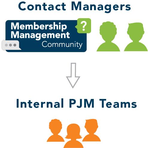 Membership Management Community: