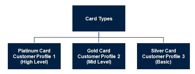 A Loyalty Card program can be launched with multiple card types catering to different categories of customers based on their demographics, spending behavior,