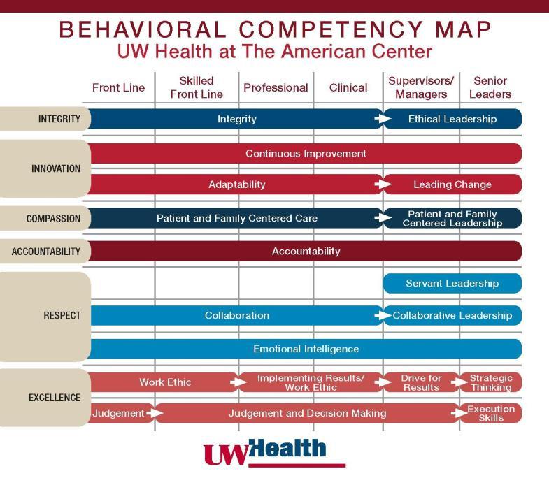 Strategic Framework Council Structure President s Council Assure accountability to the UW Health at The American Center competency map and dictionary.
