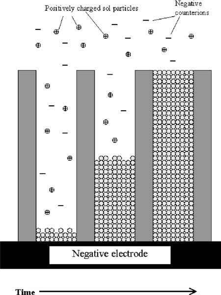 Figure 5 Schematic of the nanorod growth process, demonstrating the electrophoretic motion of charged oxide particles into the pores of the template membrane, filling the pores from the bottom up