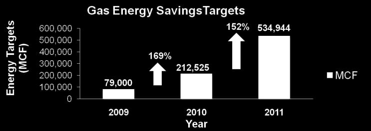 Energy Targets (MWH) Energy Optimization Targets