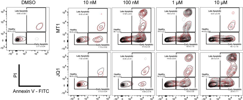 Supplementary Figure 12 Apoptotic advantage of MT1 over JQ1 by flow cytometry.