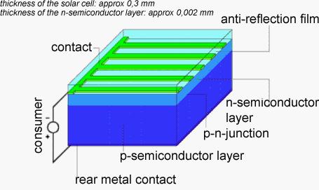 How Does a Solar Cell Work? Solar cells are composed of various semiconducting materials.