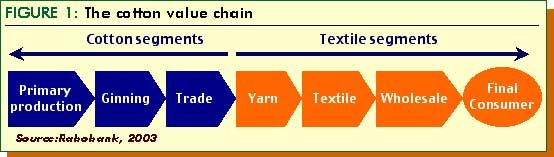 Vol 24, No 1, page 45 February-March, 2003 The Australian Cottongrower Dissecting the cotton value chain: Part 1 The farm level By Gillian Turco, Rabobank Are cotton farmers a part of an agricultural