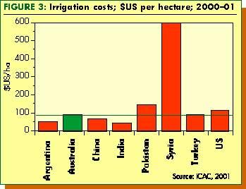 The production of cotton in Australia is intrinsically linked to the availability of water. As much as 95 per cent of all Australia s cotton is produced under irrigation.